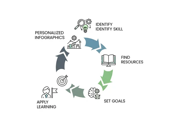 Steps for a personalized skill development plan